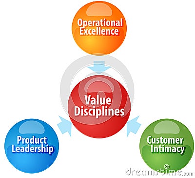 Value Disciplines business diagram illustration Cartoon Illustration