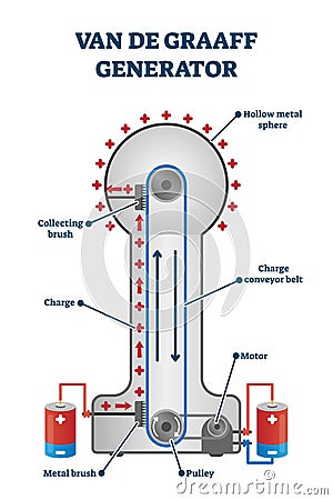 Van De Graaff generator vector illustration. Labeled inner structure scheme Vector Illustration