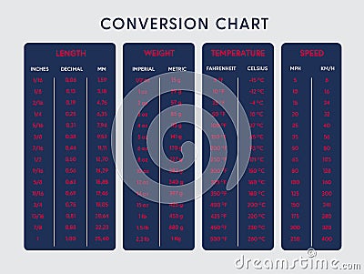 various measurement conversion table chart vector poster Vector Illustration