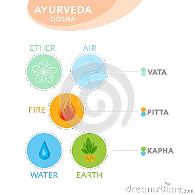 Vata, pitta and kapha doshas with ayurvedic icons - vector illustration. Vector Illustration