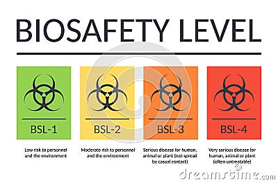 Vector banner biosafety levels. Signs BSL-1 BSL-2 BSL-3 BSL-4. Laboratory biohazard symbol. Viruses bacteria bioweapons. From low Vector Illustration