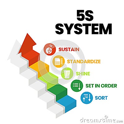 A vector banner of the 5S system is organizing spaces industry performed effectively, and safely in five steps; Sort, Set in Order Vector Illustration