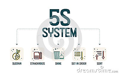 A vector banner of the 5S system is organizing spaces industry performed efficiently, effectively, and safely in five steps; Sort Vector Illustration
