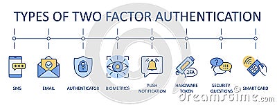 Vector banner two-factor identification. Infographics ways 2FA, verification by sms, email. Authenticator, push notification, Vector Illustration