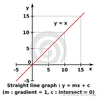 Vector graphic of a graph of x against y of a linear function. The formula represented is y x Vector Illustration
