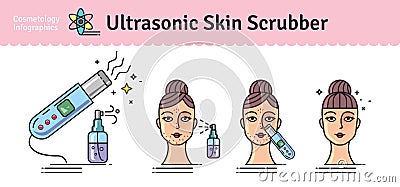 Vector Illustrated set with Deep Cleansing Facial by Ultrasonic skin scrubber Stock Photo