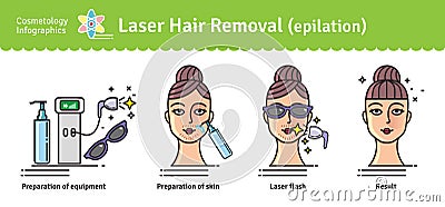 Vector Illustrated set with salon Laser hair removal Vector Illustration