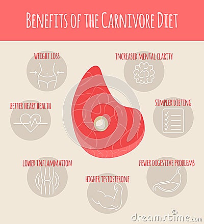 Vector Illustration of Benefits of Carnivore Diet Vector Illustration