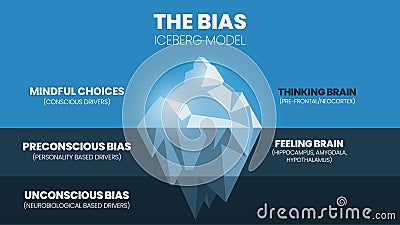 A vector illustration of the bias iceberg model or implicit bias drives our explicit behavior, perspective, and decisions with Cartoon Illustration