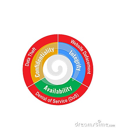 Vector illustration of CIA Triad and type of attacks. Confidentiality, Integrity and Availability. Type of cyber attacks is Data Cartoon Illustration