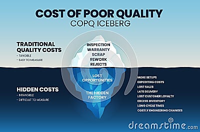 A vector illustration of the Cost of poor quality COPQ or poor quality costs PQC iceberg concept is costs in defect systems, Vector Illustration