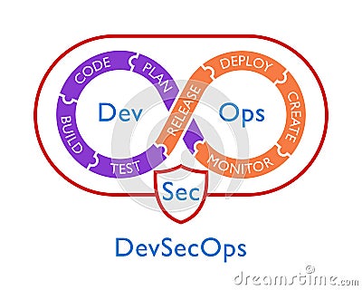 illustration of DevSecOps methodology of a secure software development process works. Cybersecurity concept Vector Illustration