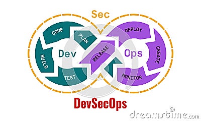 Illustration of DevSecOps methodology of a secure software development process works. Cybersecurity concept Cartoon Illustration
