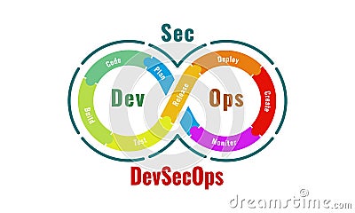 Illustration of DevSecOps methodology of a secure software development process works. Cybersecurity concept Cartoon Illustration