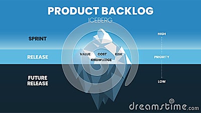 The vector and illustration of an iceberg model in an agile product backlog have 3 levels. The tip has sprint or high value, cost Cartoon Illustration