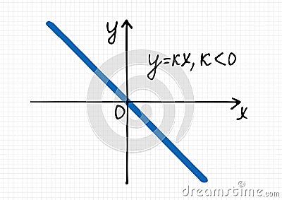 Vector illustration of Linear function graph for a negative coefficient k Vector Illustration