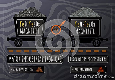 Vector illustration of Magnetite in wheelbarrows. Magnetite MAJOR INDUSTRIAL IRON ORE. Processing of iron ores by agglomeration Vector Illustration