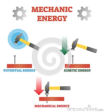 Vector illustration about mechanic energy. Scheme with potential, kinetic and mechanical energy. Hummer, nail and plank example. Vector Illustration