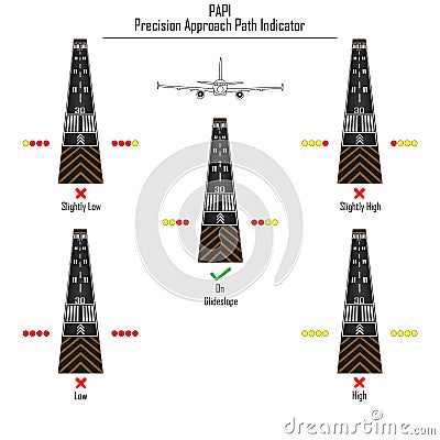 Vector illustration of runway, airplane and PAPI Precision Approach Path Indicator navigation lights. Vector Illustration