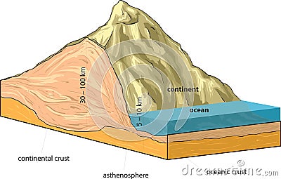 Continental-oceanic crust.ai Vector Illustration