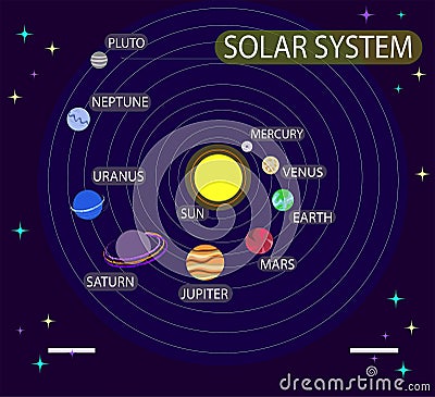 Vector illustration with solar system, planets. Astronomy, cosmos, universe, space. Education Infographic. Vector Illustration