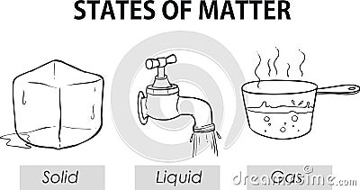 Vector illustration of a States of matter Vector Illustration