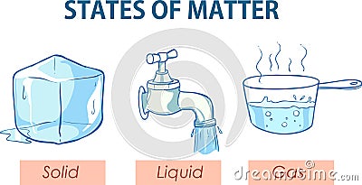 Vector illustration of a States of matter Vector Illustration