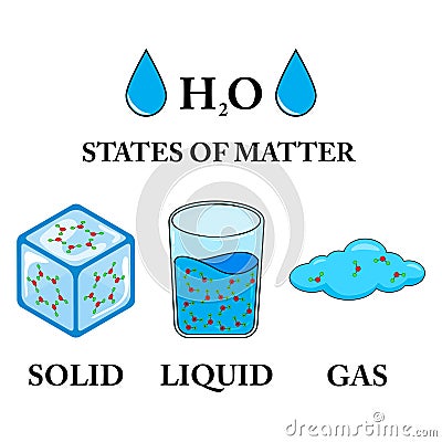 Vector illustration of the three states of matter, matter in different states. Scientific illustration of solid, liquid, gas Vector Illustration