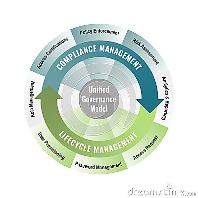Vector illustration of Unified Governance Model. Compliance Management and Lifecycle Management Cartoon Illustration