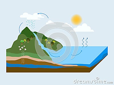 Vector illustration of the water cycle in nature. ESP10 Vector Illustration