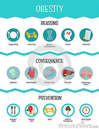 Vector medical poster obesity. Vector Illustration