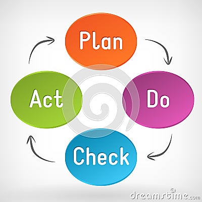 Vector Plan Do Check Act (PDCA) diagram Vector Illustration