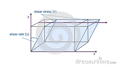 Vector viscosity model of plate movement - definiting shear stress and shear rate Vector Illustration