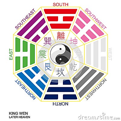 Yin and yang symbol with Bagua Trigrams. King Wen `Later Heaven` Bagua arrangement Vector Illustration