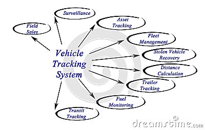 Vehicle Tracking System Stock Photo