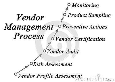 Vendor Management Process Stock Photo