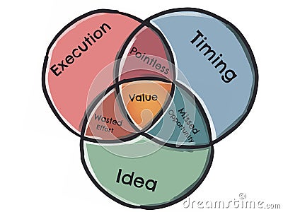 Venn Diagram - Execution, Timing, Idea Stock Photo