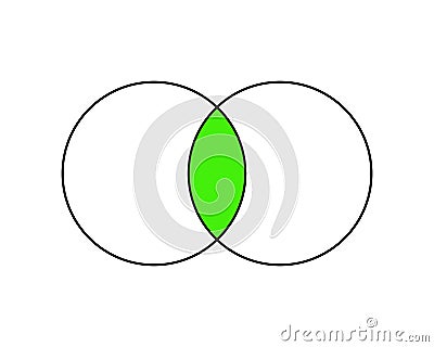 Venn diagram with 2 overlapping circles. Set theory concept. Logical relation between two sets. Template for Vector Illustration