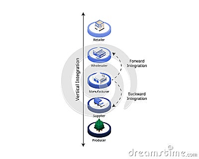 vertical integration for forward and backward integration for financial statement Vector Illustration