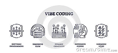 Vibe coding concept with rhythmic programming, immersive flow, and dynamic ... Vector Illustration