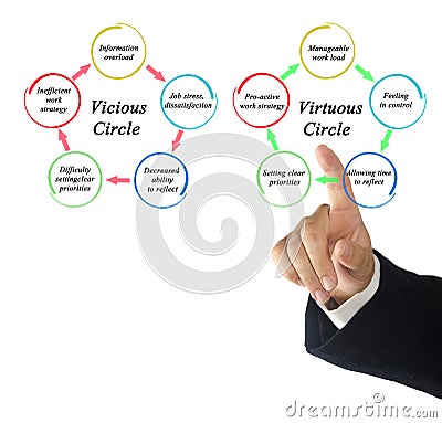 Vicious and Virtuous Circles Stock Photo