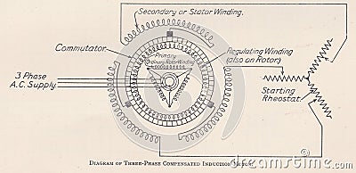 Vintage illustration diagram of three phase compensated induction motor. Editorial Stock Photo