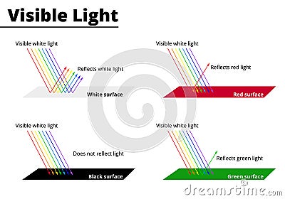 Visible colors from lightwaves on surfaces. Vector Illustration