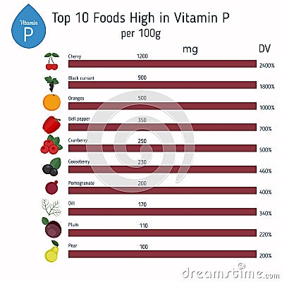 Vitamin P or Bioflavonoids infographic Vector Illustration