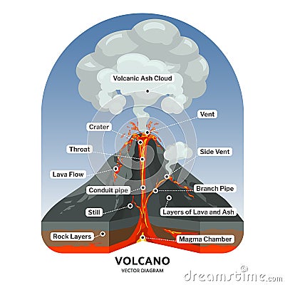 Volcano cross section with hot lava and volcanic ash cloud vector diagram Vector Illustration