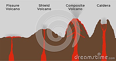 Volcano type infographic . vector . volcanic eruption / fissure shield composite and caldera Stock Photo