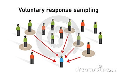 Voluntary response sampling sample taken from a group of people sampling statistic method non-probability technique Vector Illustration