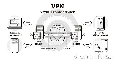 VPN diagram vector illustration. Outline virtual private network LAN scheme Vector Illustration