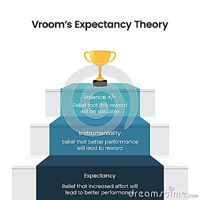 Vroom's Expectancy Theory business vector illustration infographic Stock Photo