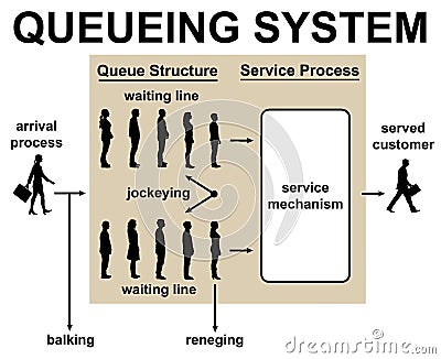 Waiting in line queueing system Stock Photo